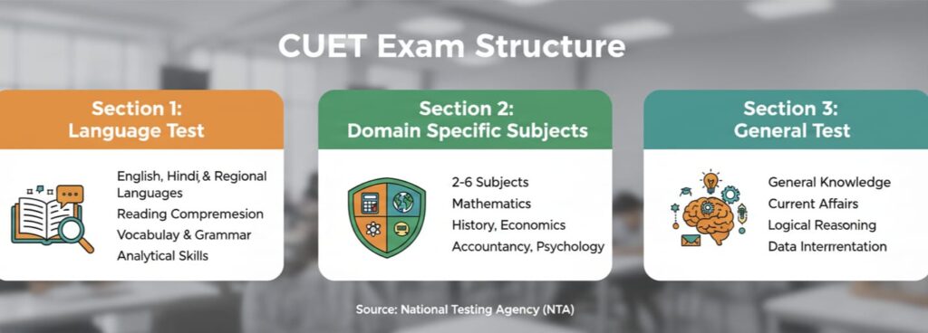 CUET Exam Structure