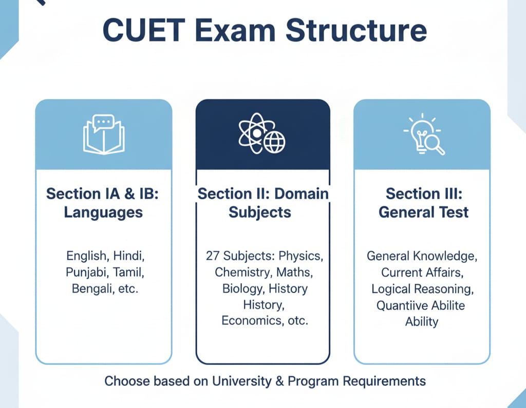 CUET Eam Structure