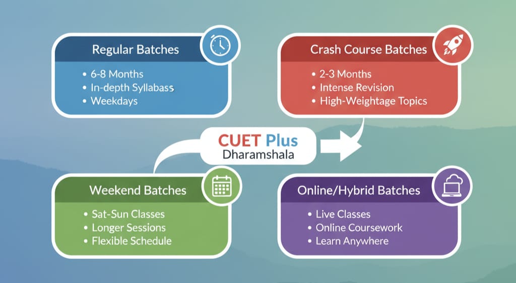 CUET Plus Dharamshala
