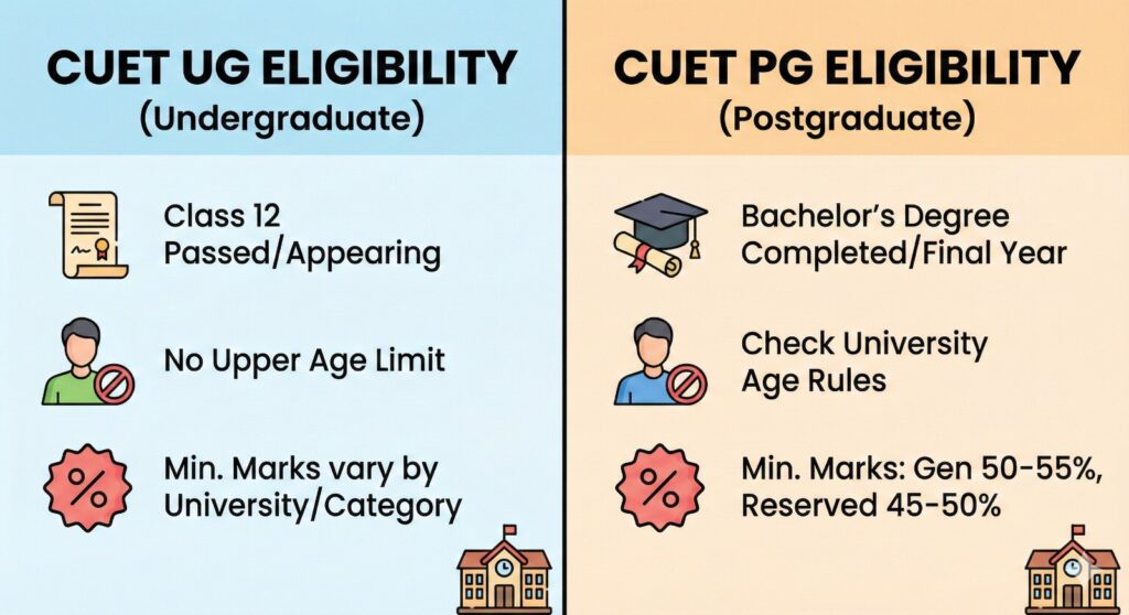 Basic CUET Eligibility Criteria 2026
