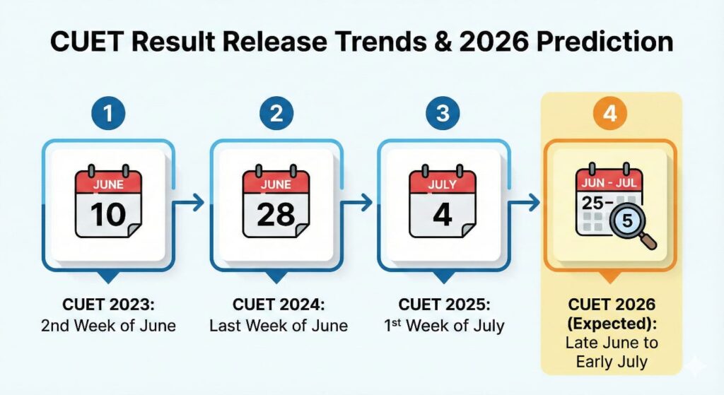 CUET Result Prediction