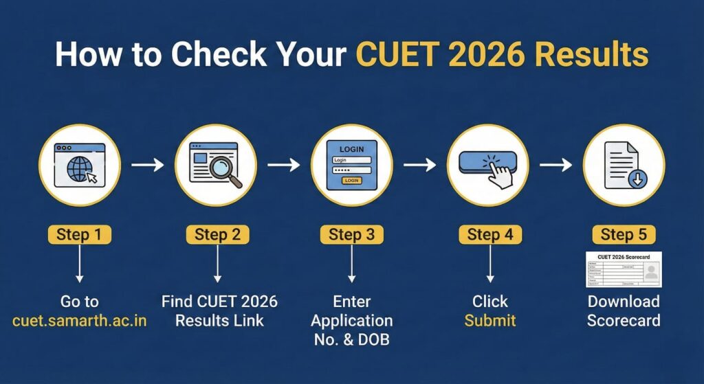 CUET result date | CUETPlus