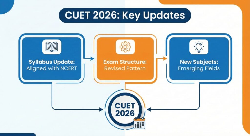 cuet syllabus update