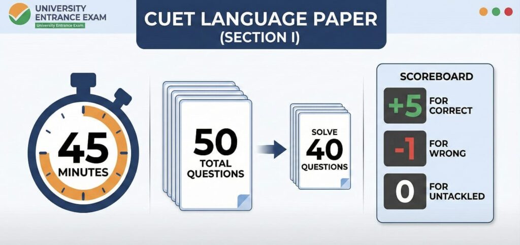 CUET Language Paper 2026